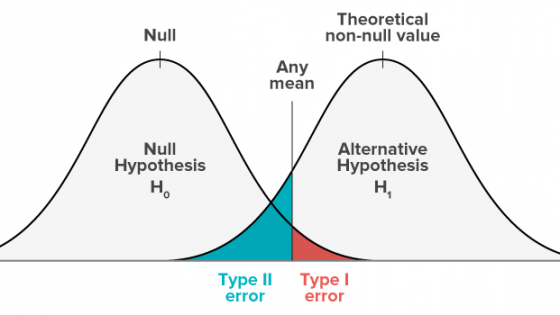 Alpha & Beta Error