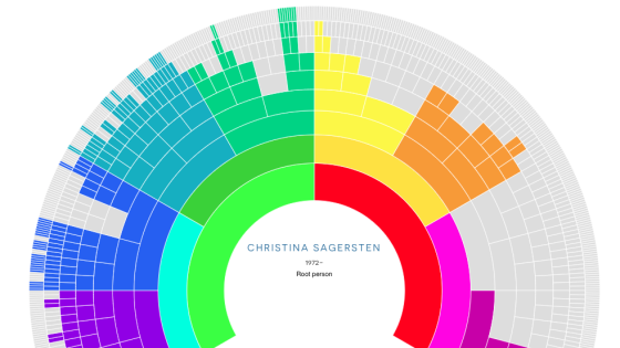Jämför du släktträd eller DNA-släktforskar du?
