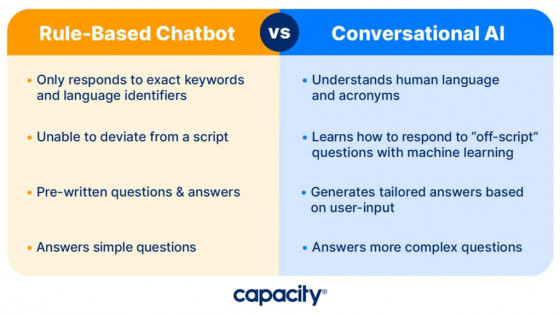 Chatbots vs. AI Agents: Unveiling the Digital Divide