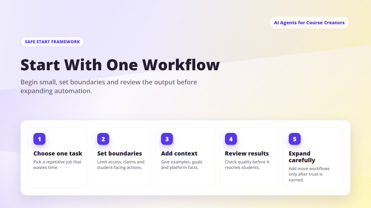 Safe AI agent starting framework for course creators: choose one task, set boundaries, add context, review results and expand carefully.