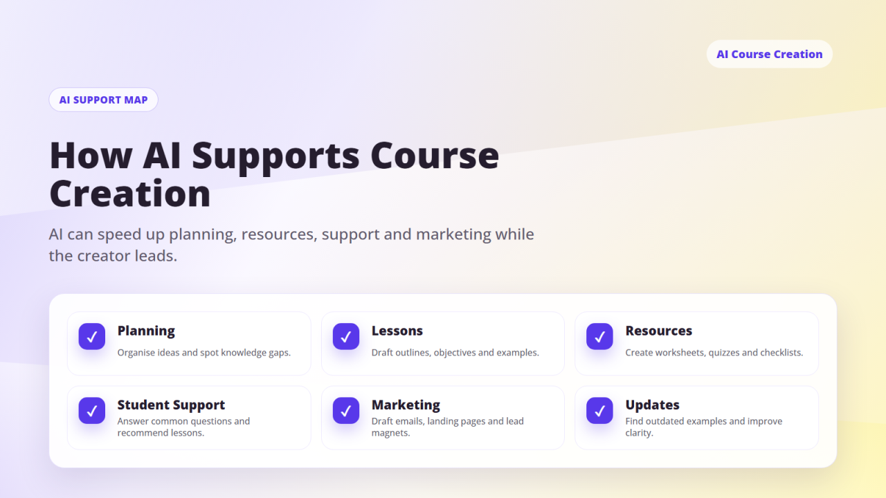 AI support map for online course creation showing planning, lessons, resources, student support, marketing and course updates.