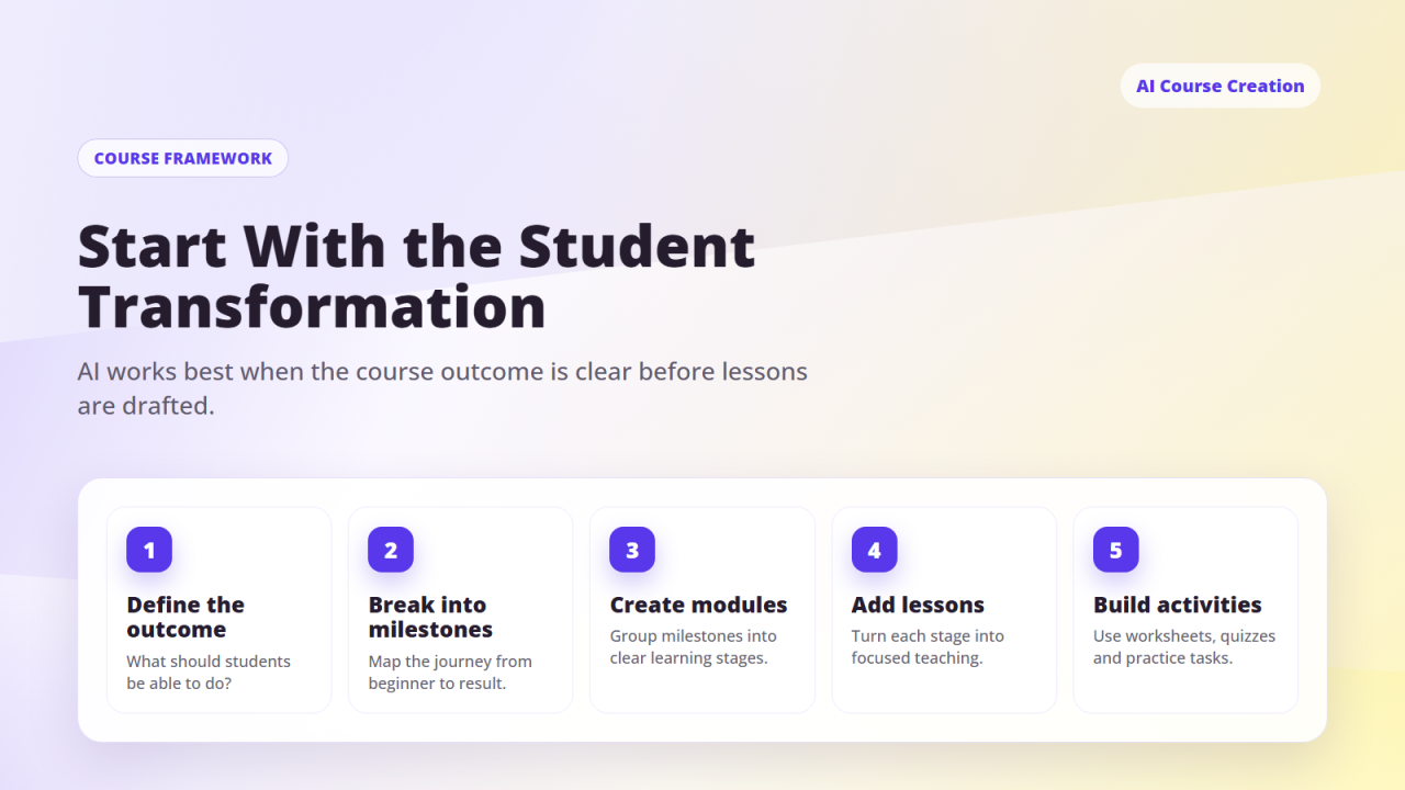 AI course creation framework showing how course creators define a student outcome, map milestones, create modules, add lessons and build activities.