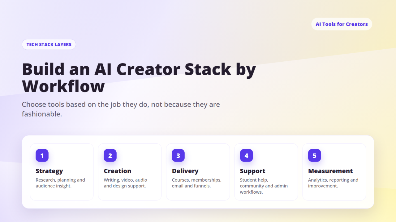 AI creator tech stack layers showing strategy, creation, delivery, support and measurement workflows for choosing creator tools.