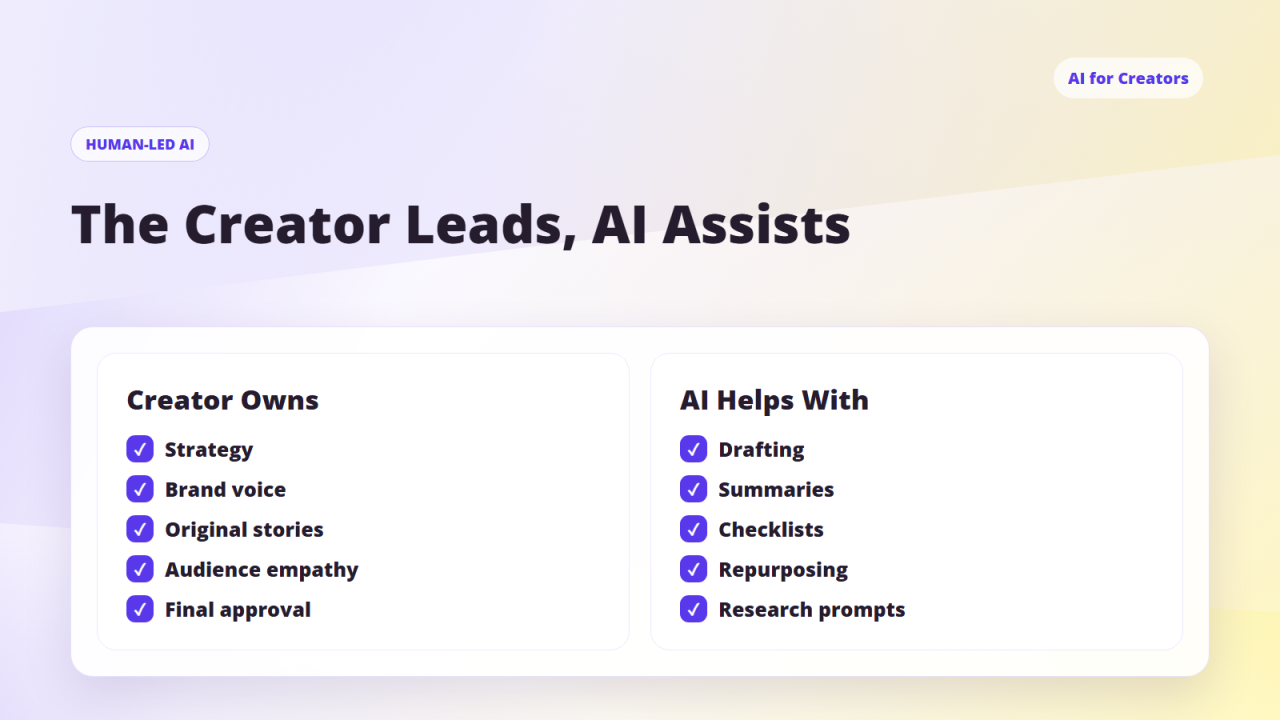 Human-led AI system for creators showing creator-owned strategy, brand voice and approval alongside AI drafting, summaries and repurposing.