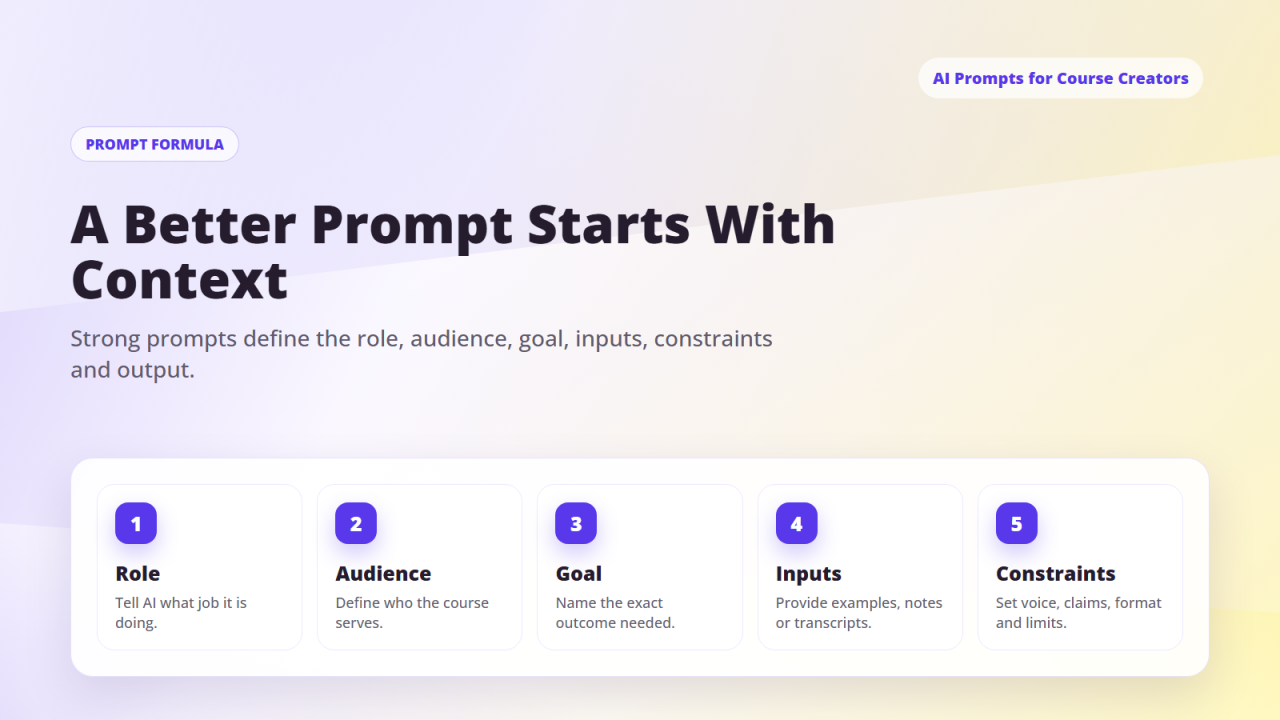 AI prompt formula for course creators showing role, audience, goal, inputs and constraints for better course content prompts.