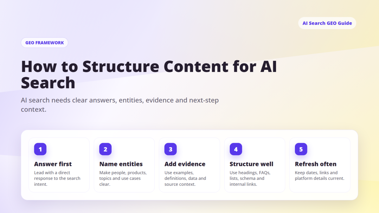 AI search GEO optimization framework showing how to answer first, name entities, add evidence, structure content and refresh pages.