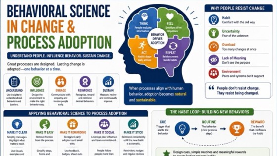 Behavioral Science in Change & Process Adoption