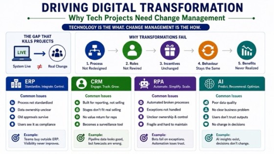 Driving Digital Transformation: Why Tech Projects Need Change Management