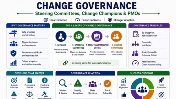 Change Governance: Steering Committees, Change Champions & PMOs