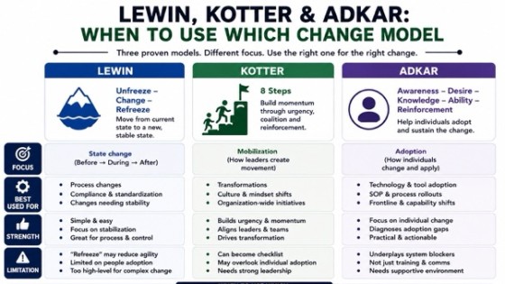 Lewin, Kotter & ADKAR: When to Use Which Change Model