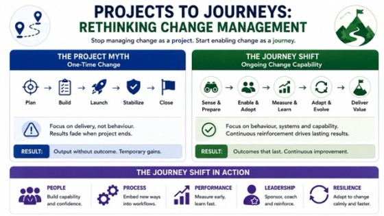 Projects to Journeys: Rethinking Change Management