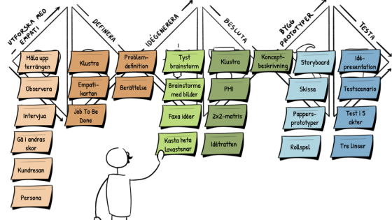 Design Thinking: Skapa relevanta lösningar med struktur och kreativitet