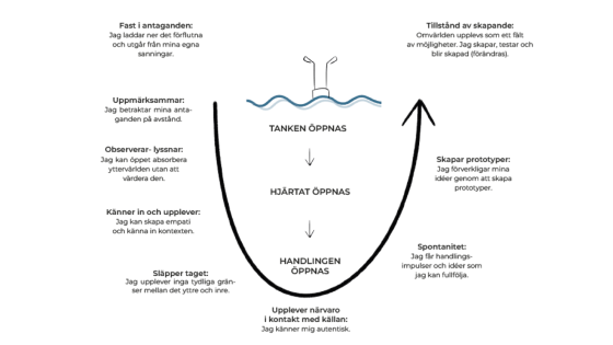 Theory U - en väg till vår kreativa potential