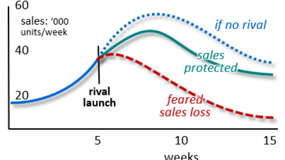10: Strategy may need to happen fast!