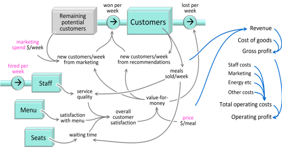 18 Standard business system structures save time and cut errors