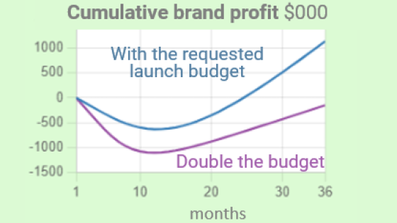Double the input, but NOT double the result (50)