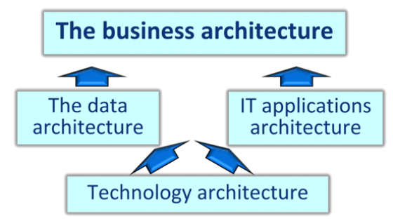 Digital-twin business models for Enterprise Architecture and information systems planning.