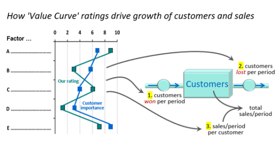 Use the Value Curve to capture, keep and sell to customers (68)