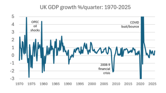 Who causes recessions? - the business sector (74)