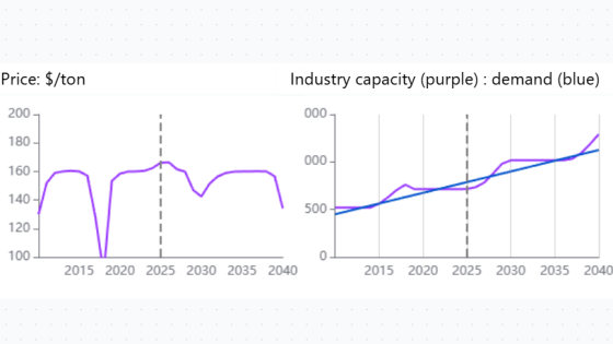Investment cycles cause boom-bust in many sectors: Exploit the process to win big! (75)