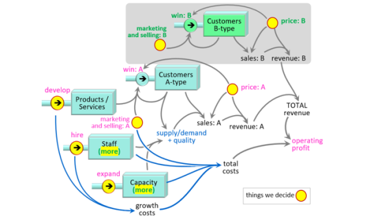Extend your strategy? Extend and test the digital twin business model (80)