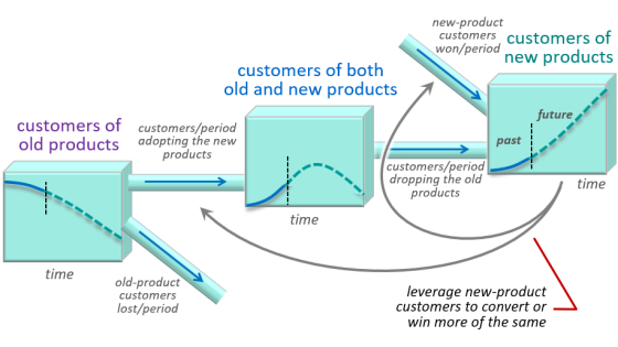 Strategic change: B - migrating customers (82)