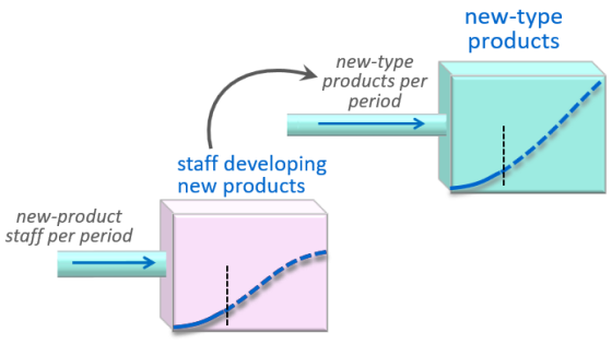 Planning and managing strategic change: D - the new proposition and capacity (84)